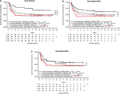 HLA-Bw4-I-80 Isoform Differentially Influences Clinical Outcome As Compared to HLA-Bw4-T-80 and HLA-A-Bw4 Isoforms in Rituximab or Dinutuximab-Based Cancer Immunotherapy